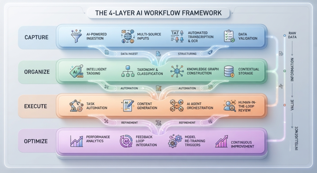 4-layer AI workflow framework for operational productivity